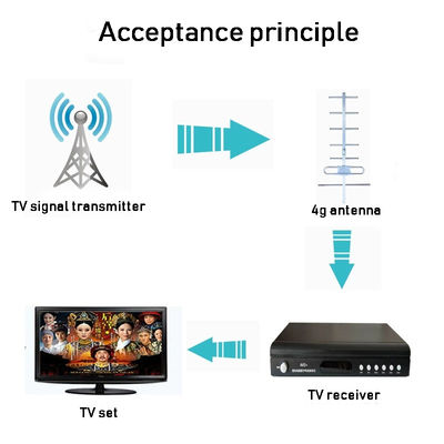 Wireless Home Phone External Yagi Antenna Height 50-70cm Frequency Range 2400mhz-2500mhz